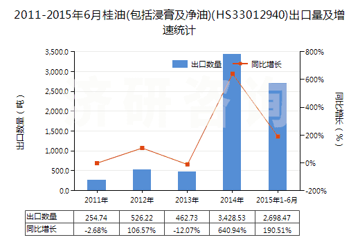 2011-2015年6月桂油(包括浸膏及凈油)(HS33012940)出口量及增速統(tǒng)計